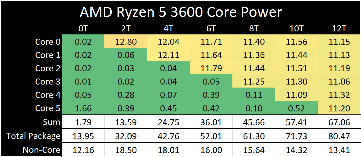 Turbo, Power, and Latency - AMD Ryzen 5 3600 Review: Why Is This 